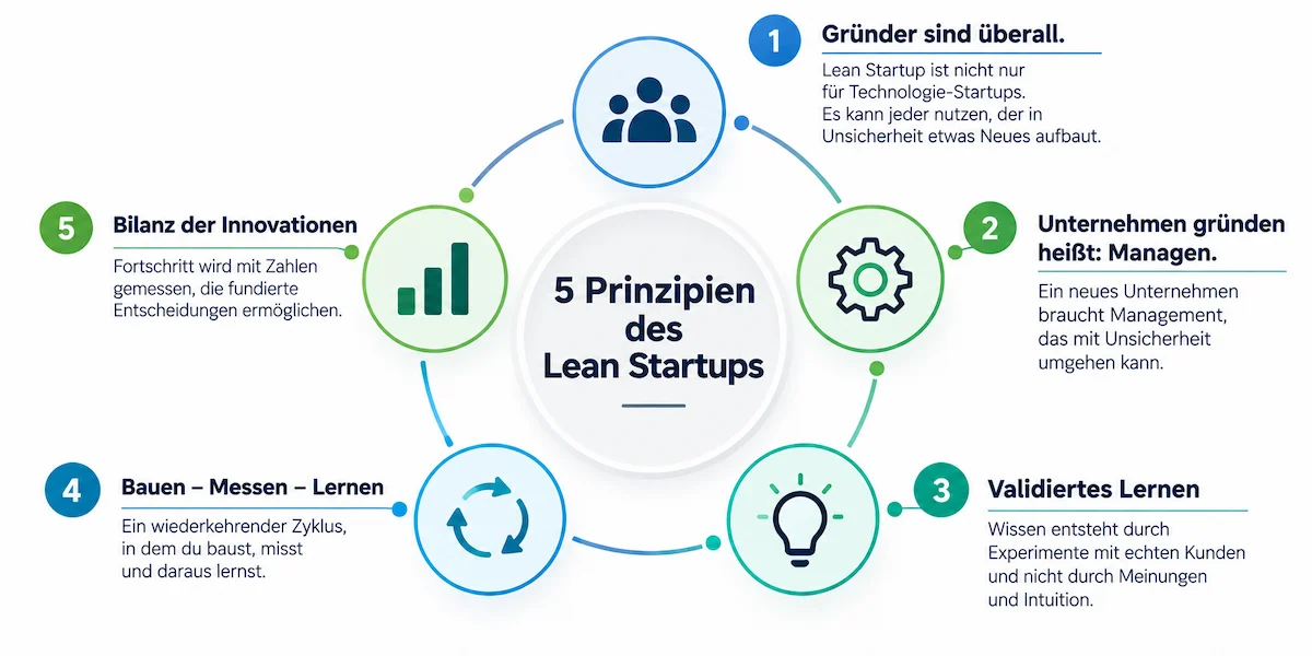 5 Prinzipien des Lean Startups
