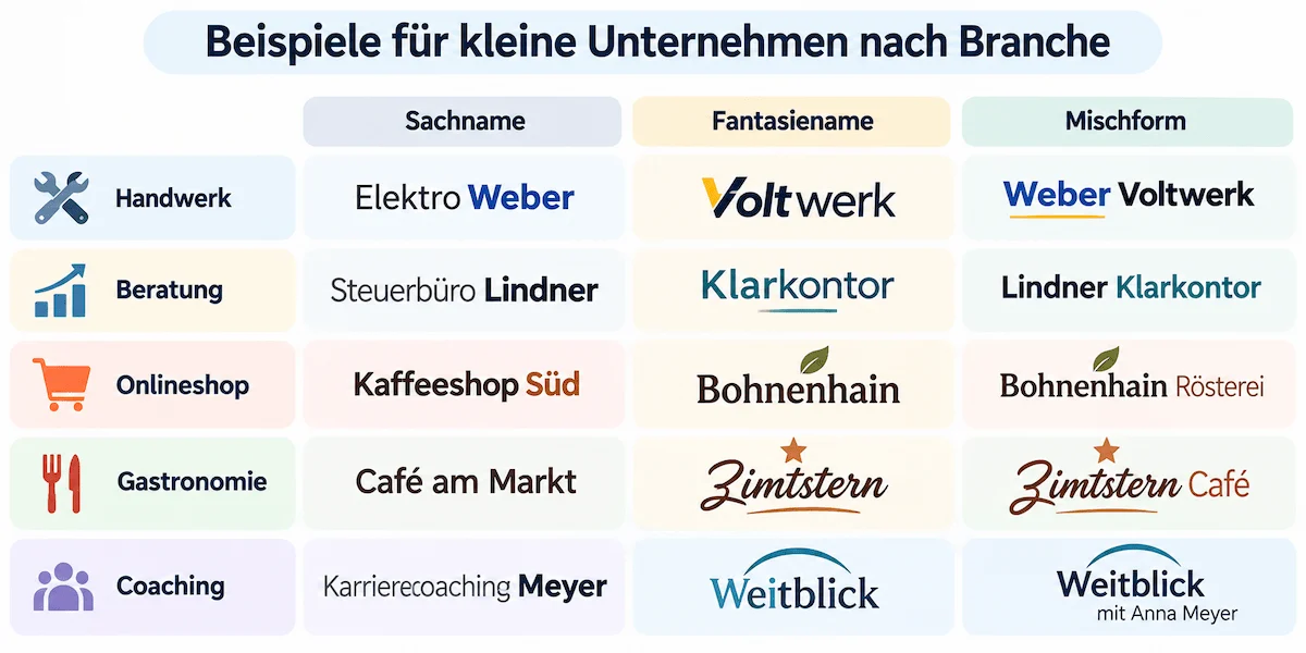Beispiele für kleine Unternehmen nach Branche
