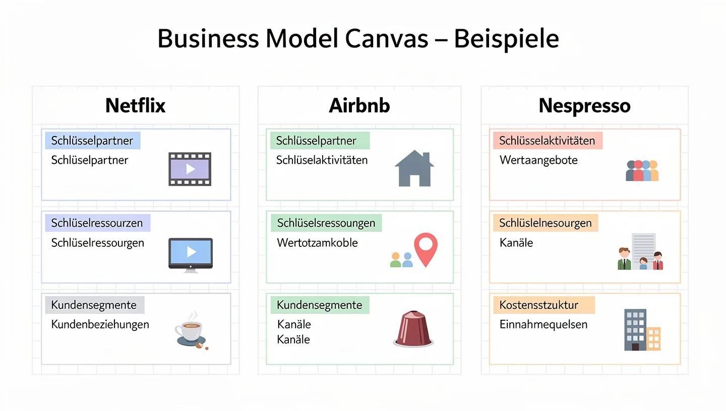 Business Model Canvas Beispiele