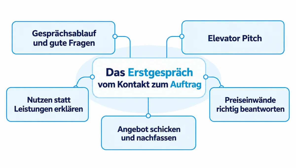 Das Erstgespräch vom Kontakt zum Auftrag