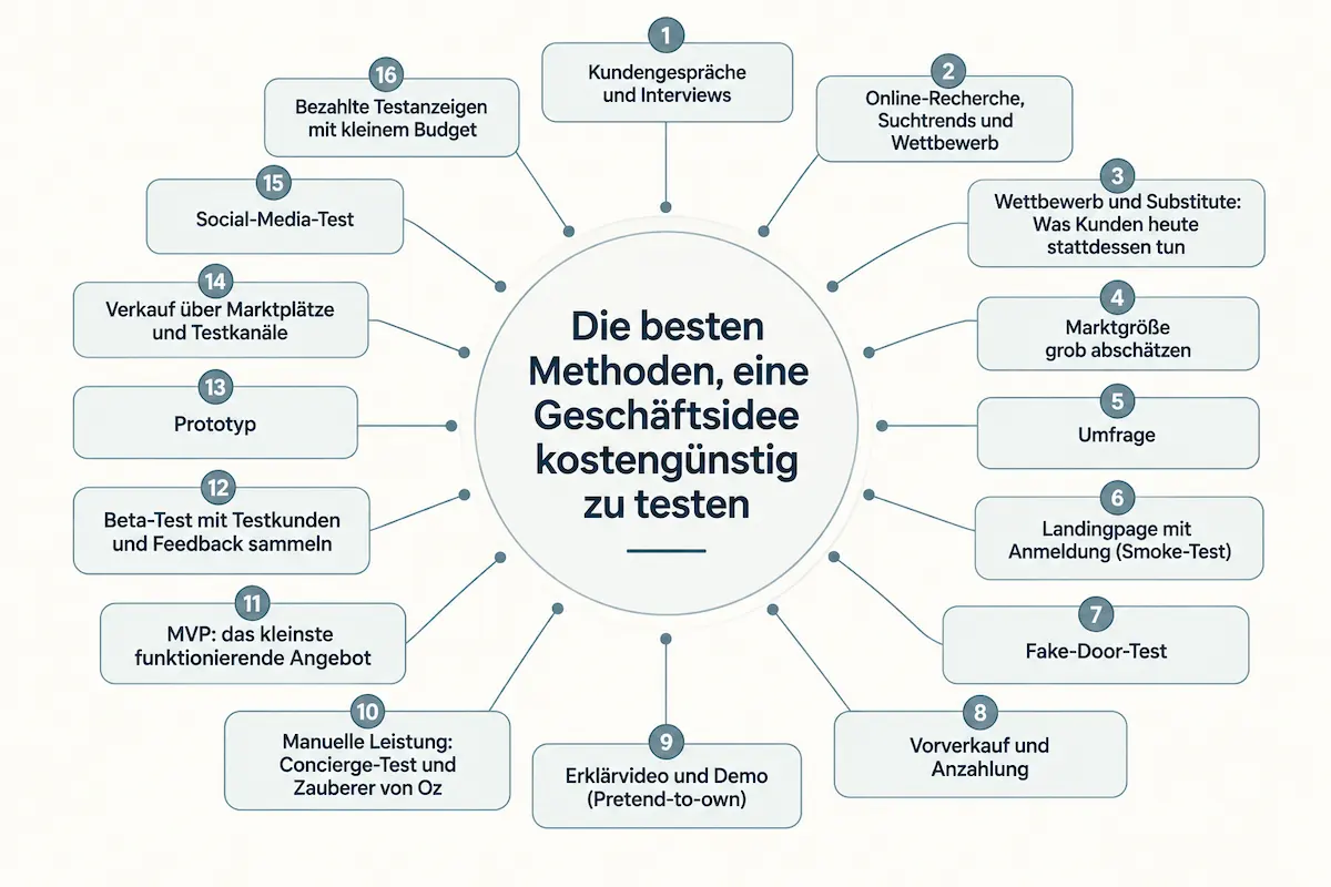 Die besten Methoden, eine Geschäftsidee kostengünstig zu testen