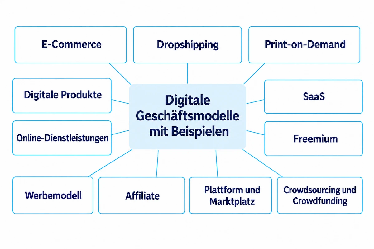 Digitale Geschäftsmodelle Beispiele