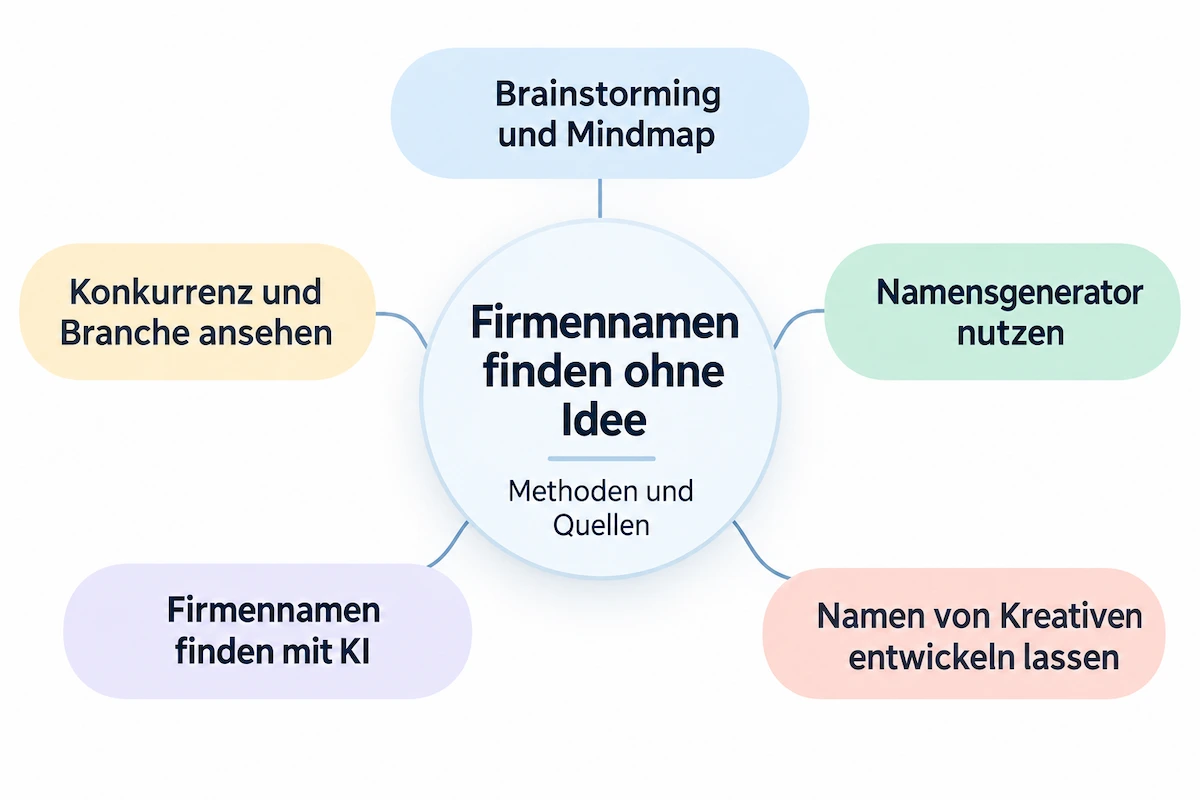 Firmennamen finden ohne Idee Methoden und Quellen