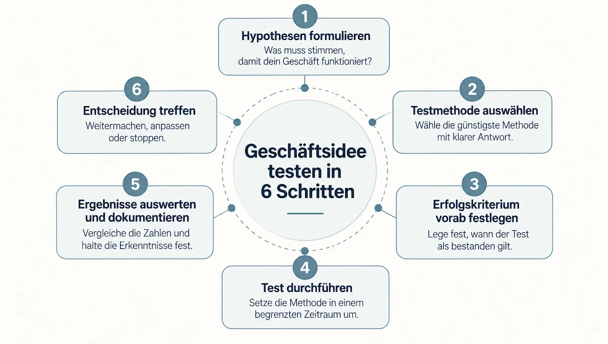 Geschäftsidee testen in 6 Schritten
