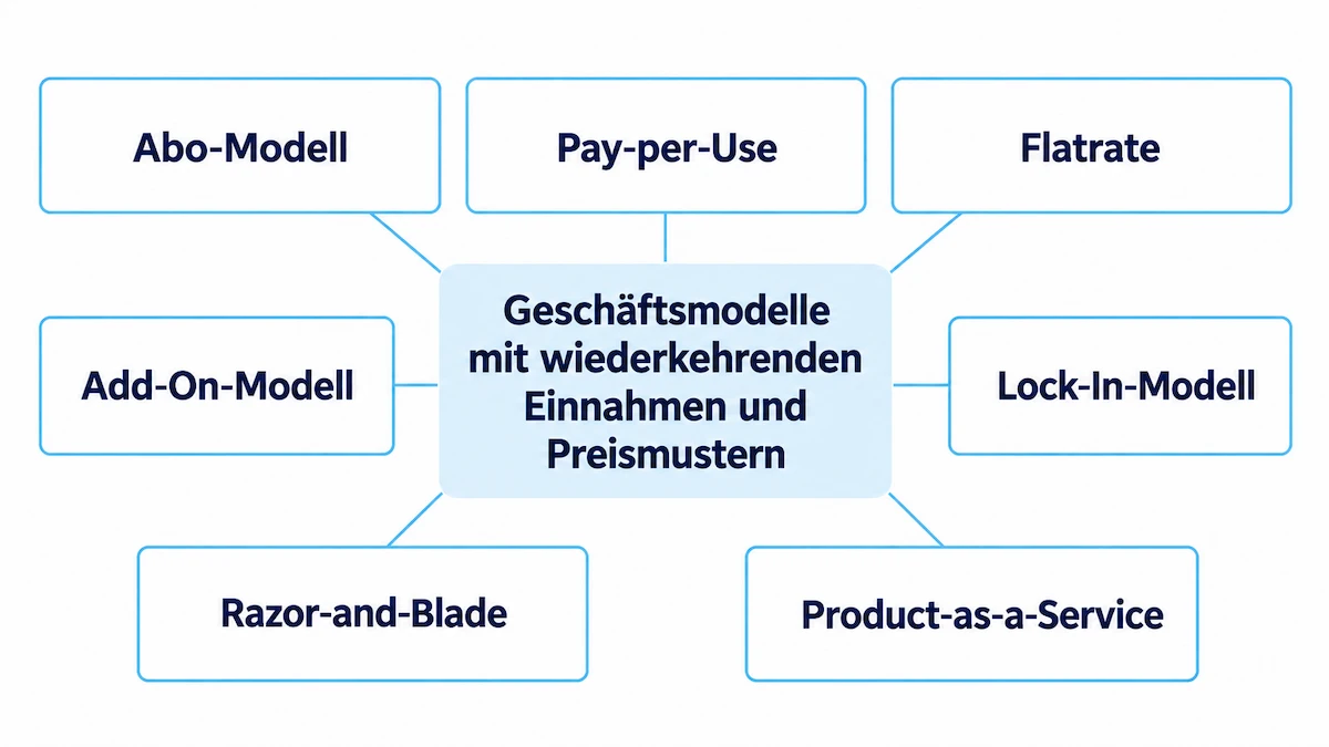 Geschäftsmodelle mit wiederkehrenden Einnahmen und Preismustern