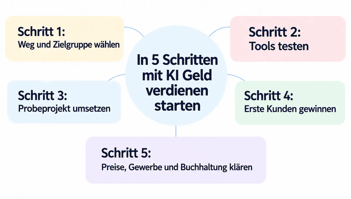 In 5 Schritten mit KI Geld verdienen starten