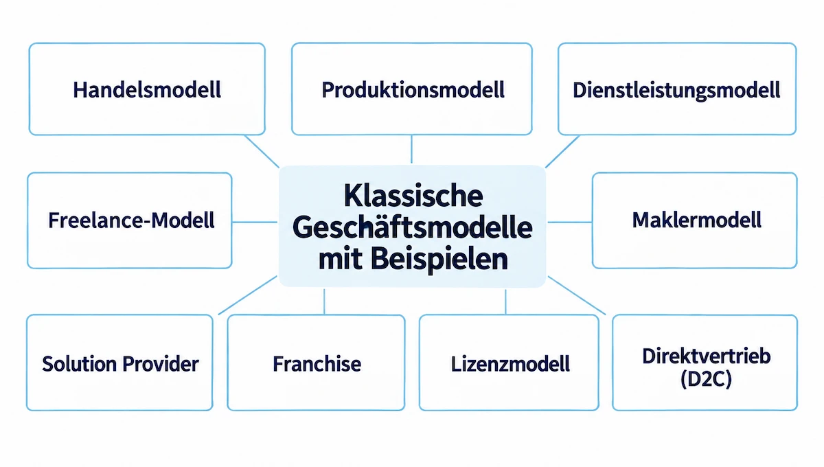 Klassische Geschäftsmodelle mit Beispielen