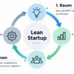 Lean Startup einfach erklärt Methode, Ablauf und Beispiele