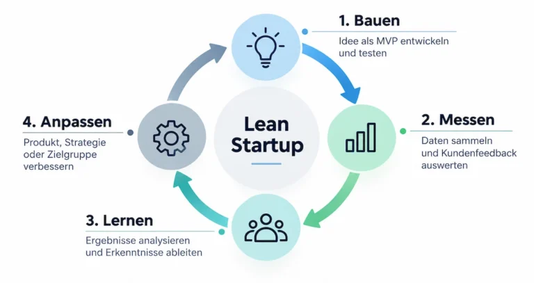 Lean Startup einfach erklärt Methode, Ablauf und Beispiele