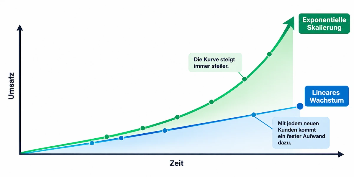 Lineares Wachstum und exponentielle Skalierung