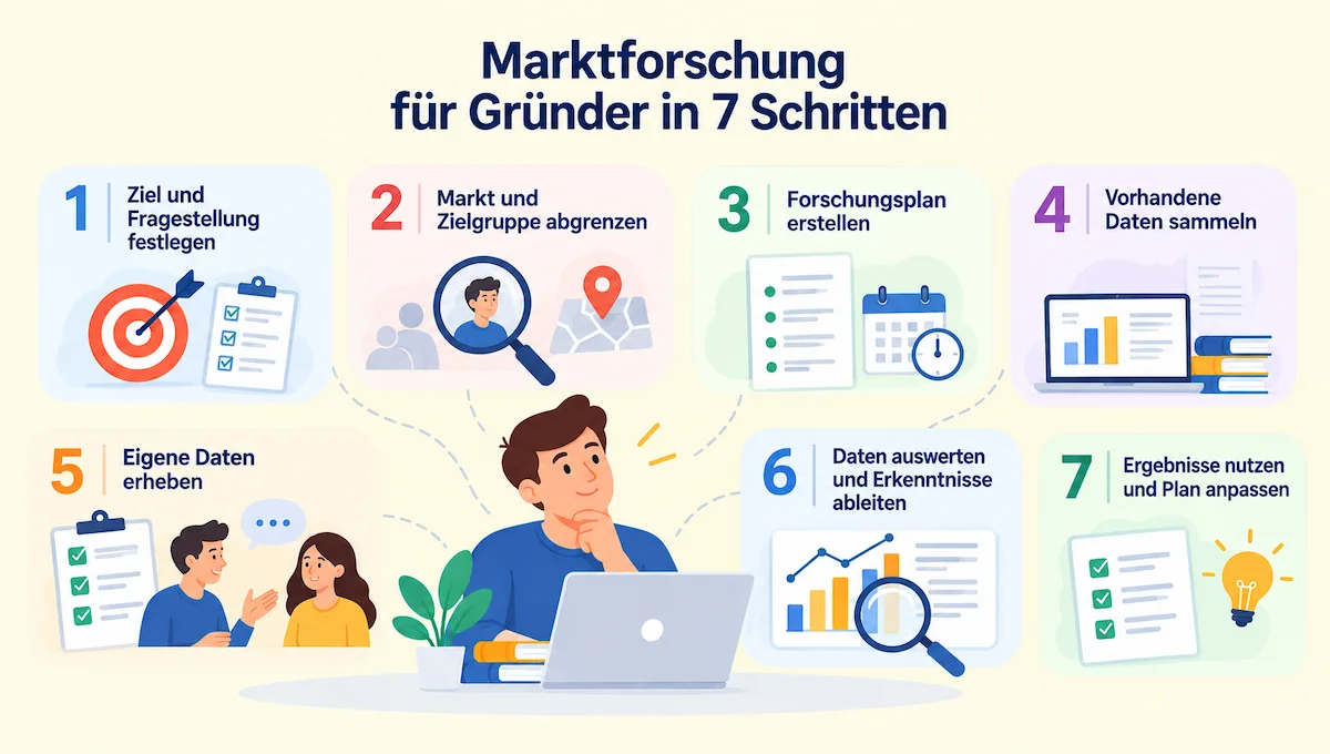 Marktforschung für Gründer in 7 Schritten