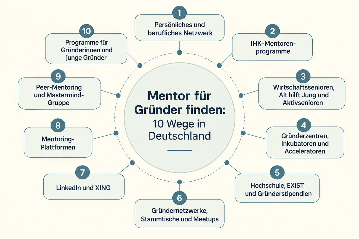 Mentor für Gründer finden 10 Wege in Deutschland