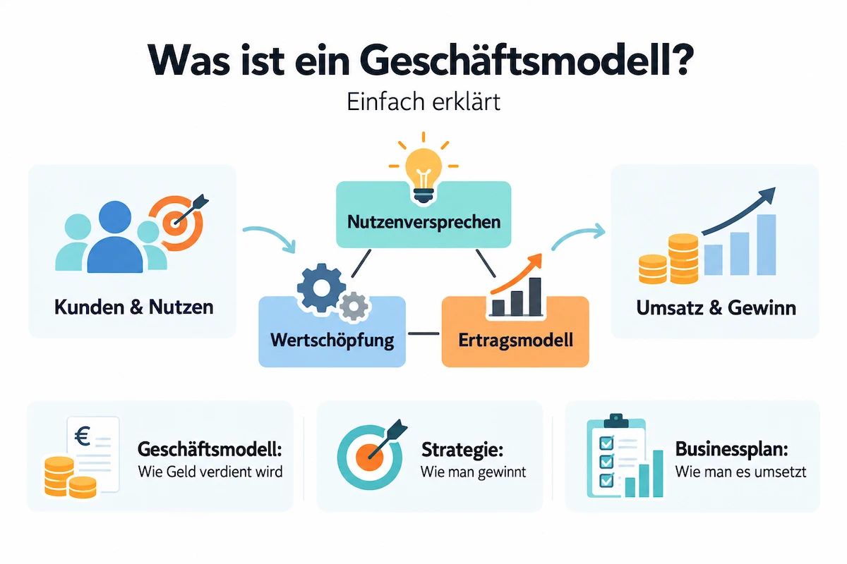 Was ist ein Geschäftsmodell