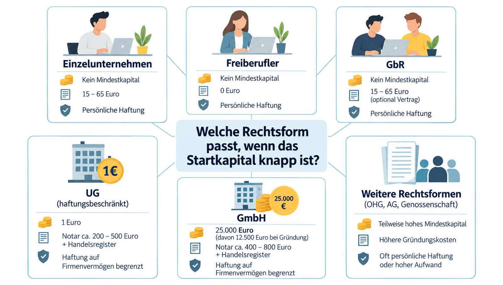 Welche Rechtsform passt, wenn das Startkapital knapp ist
