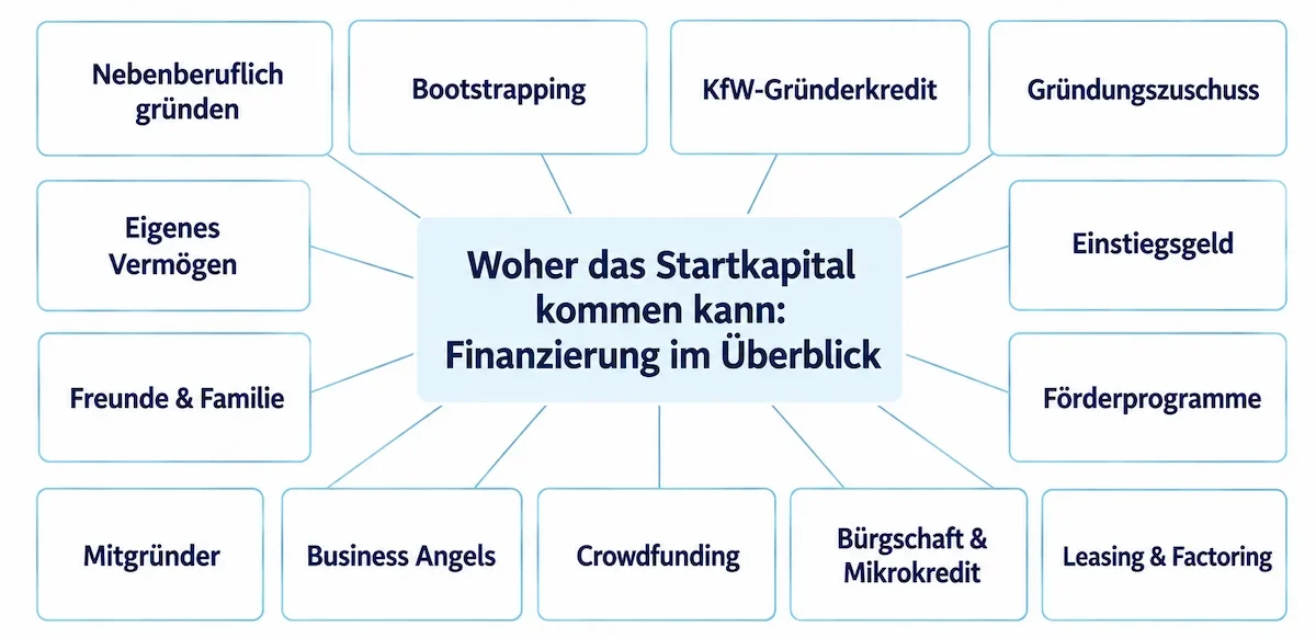 Woher das Startkapital kommen kann Finanzierung im Überblick